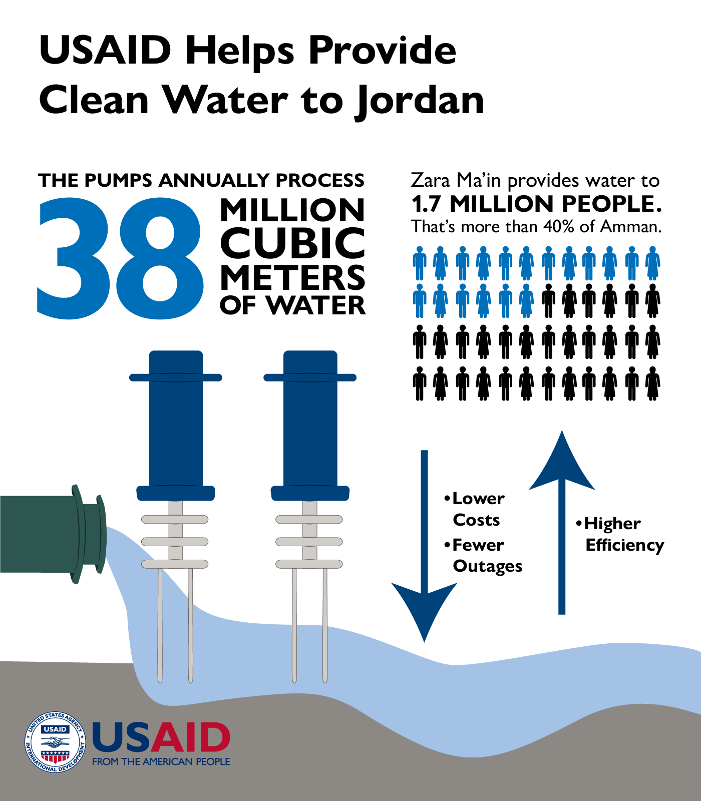 Infographic. USAID helps provide clean water to Jordan. The pumps annually process 38 million cubic meters of water. Zara Ma’in provides water to 1.7 million people. That’s more than 40% of Amman. Lower costs. Fewer outages. Higher efficiency.